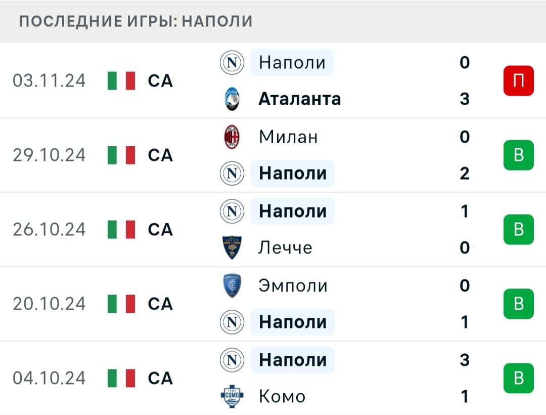 Результаты последних игр Наполи