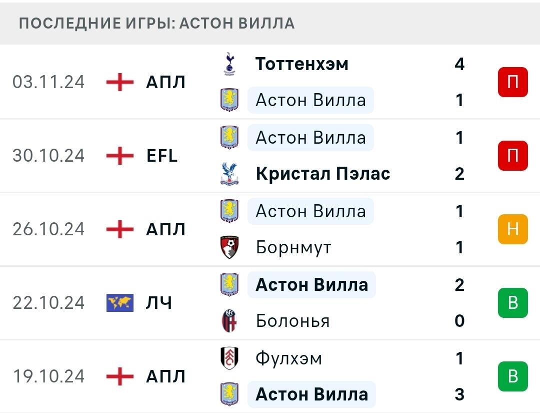 Результаты последних игр Астон Вилла