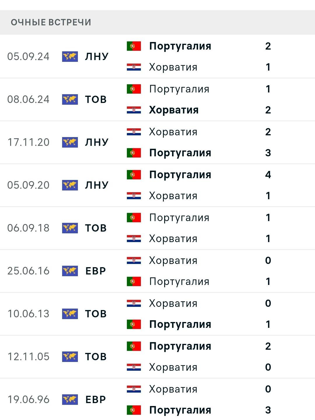 Статистика личных встреч Хорватия - Португалия