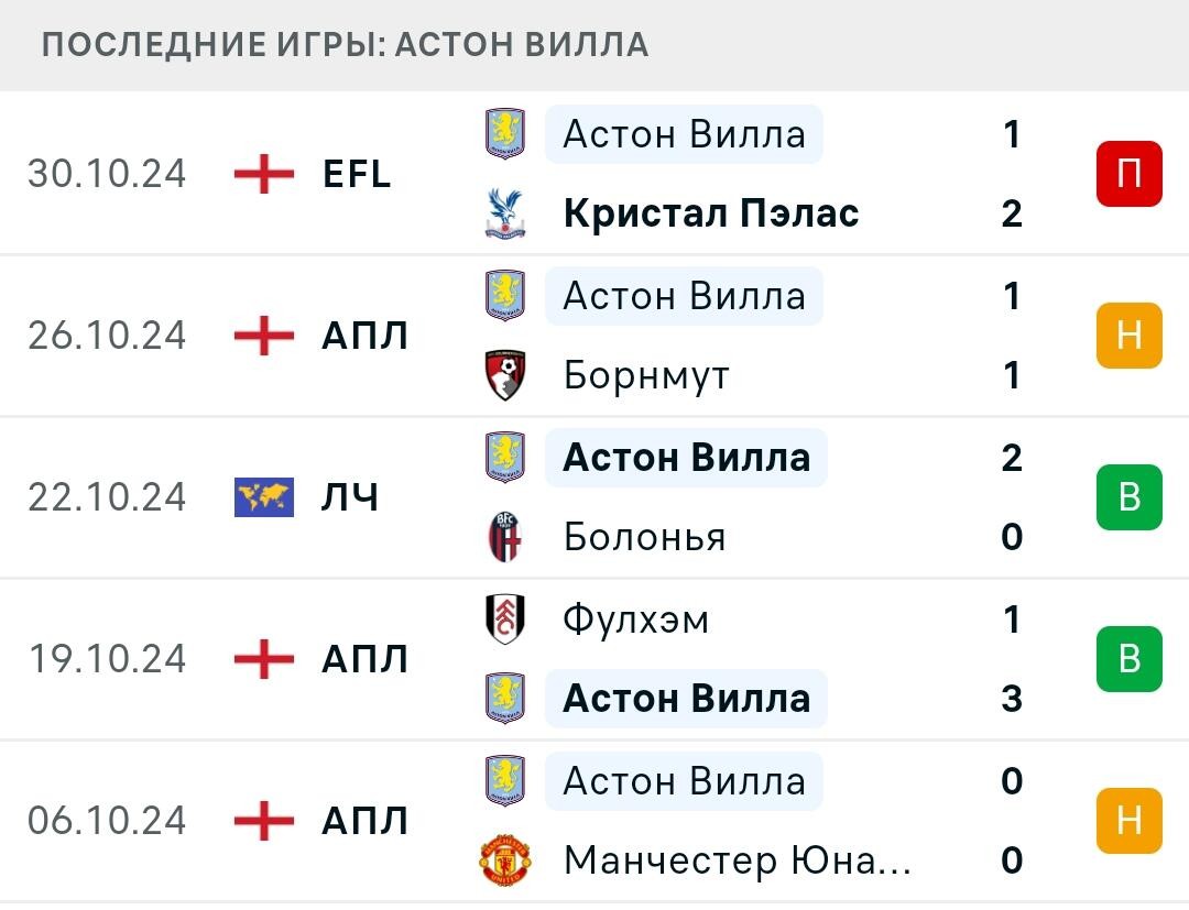 Результаты последних игр Астон Вилла