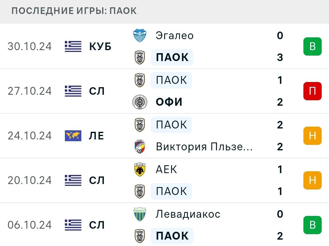 Результаты последних игр ПАОК