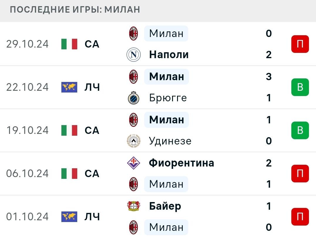 Результаты последних игр Милан