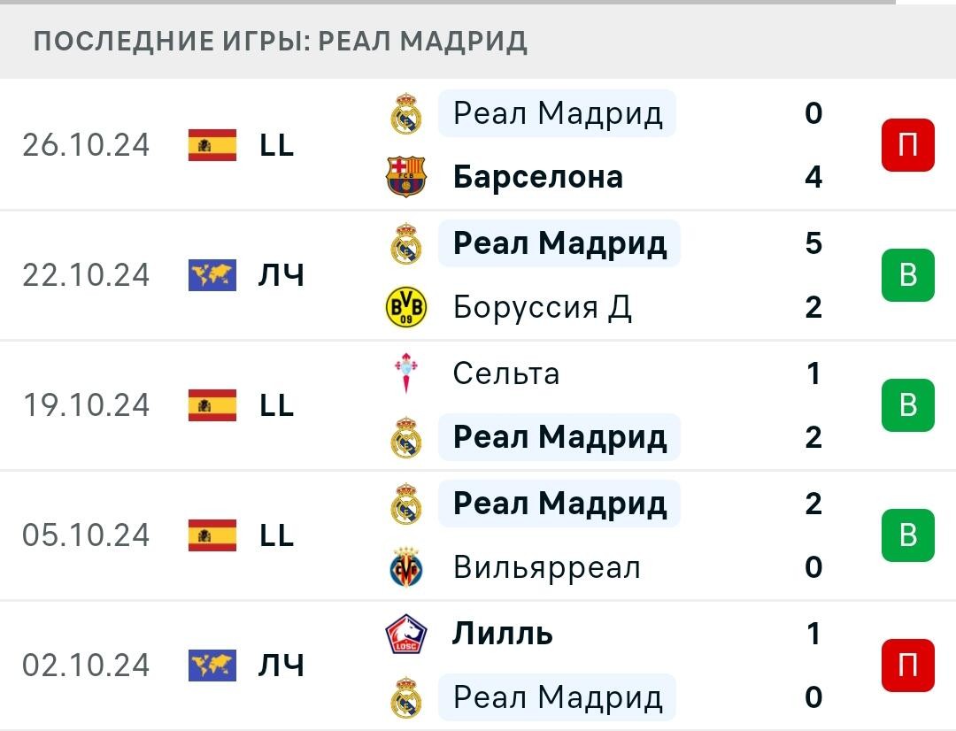 Результаты последних игр Реал Мадрид