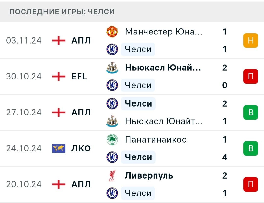 Результаты последних игр Челси