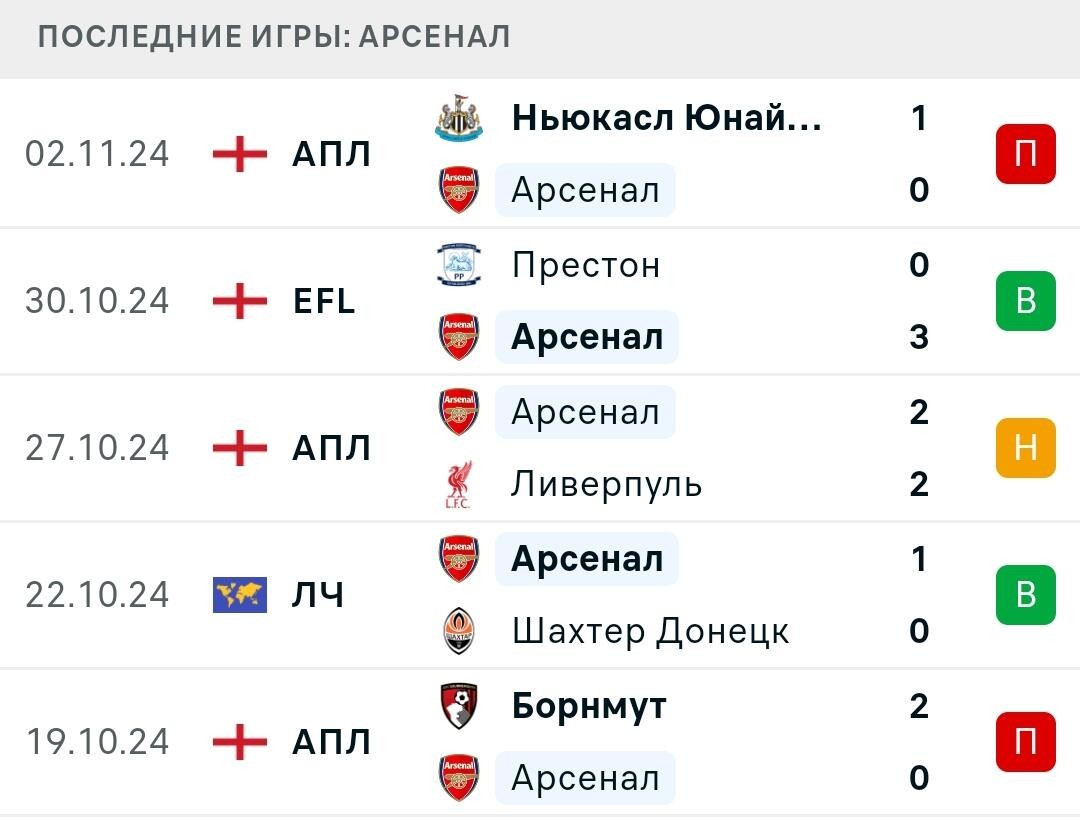 Результаты последних игр Арсенал