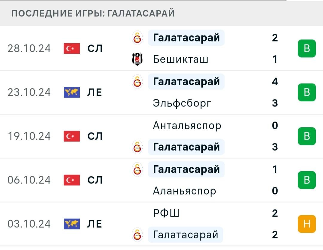 Результаты последних игр Галатасарай