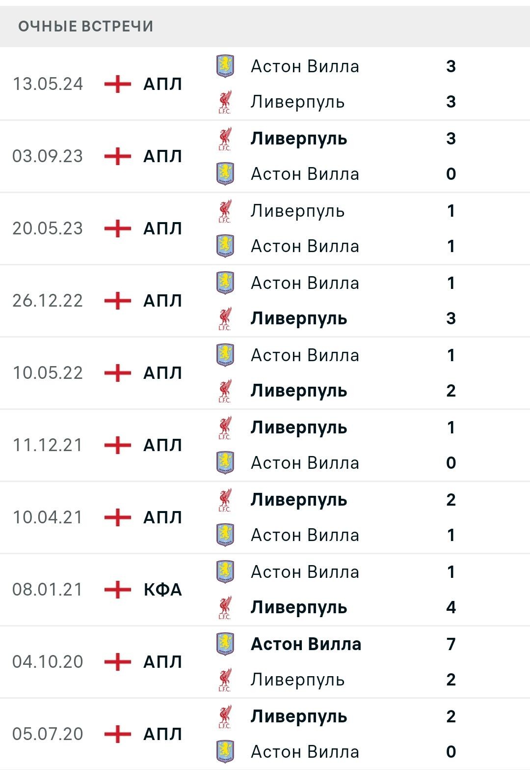 Статистика личных встреч Ливерпуль - Астон Вилла