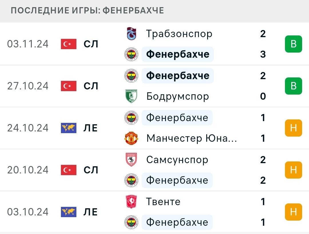 Результаты последних игр Фенербахче
