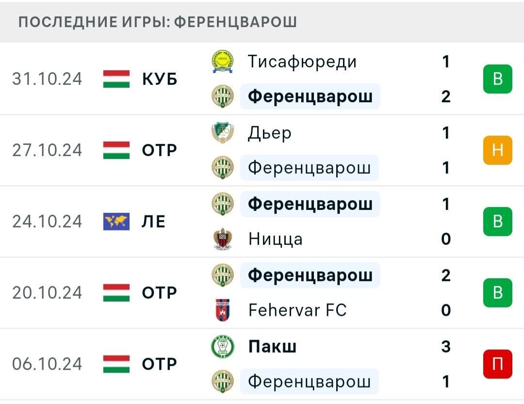 Результаты последних игр Ференцварош