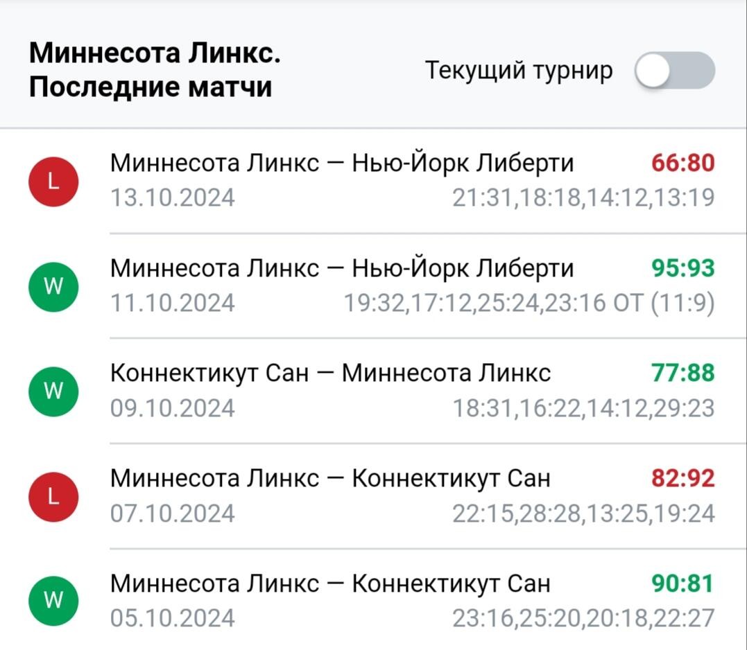Результаты последних игр Миннесота Линкс